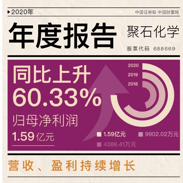 letou官网化学发布上市后首份年报，2020年净利增逾六成！