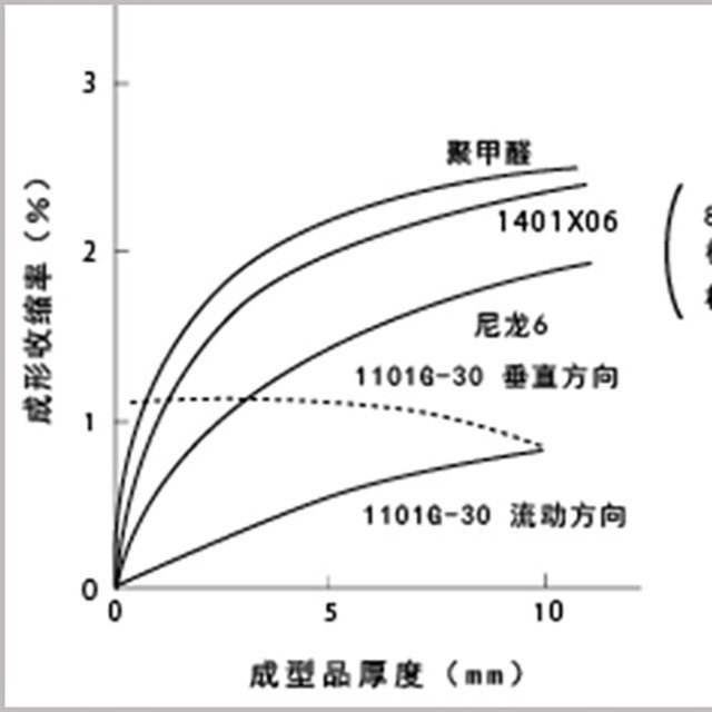 读懂5点，即可轻松了解塑料成型收缩率